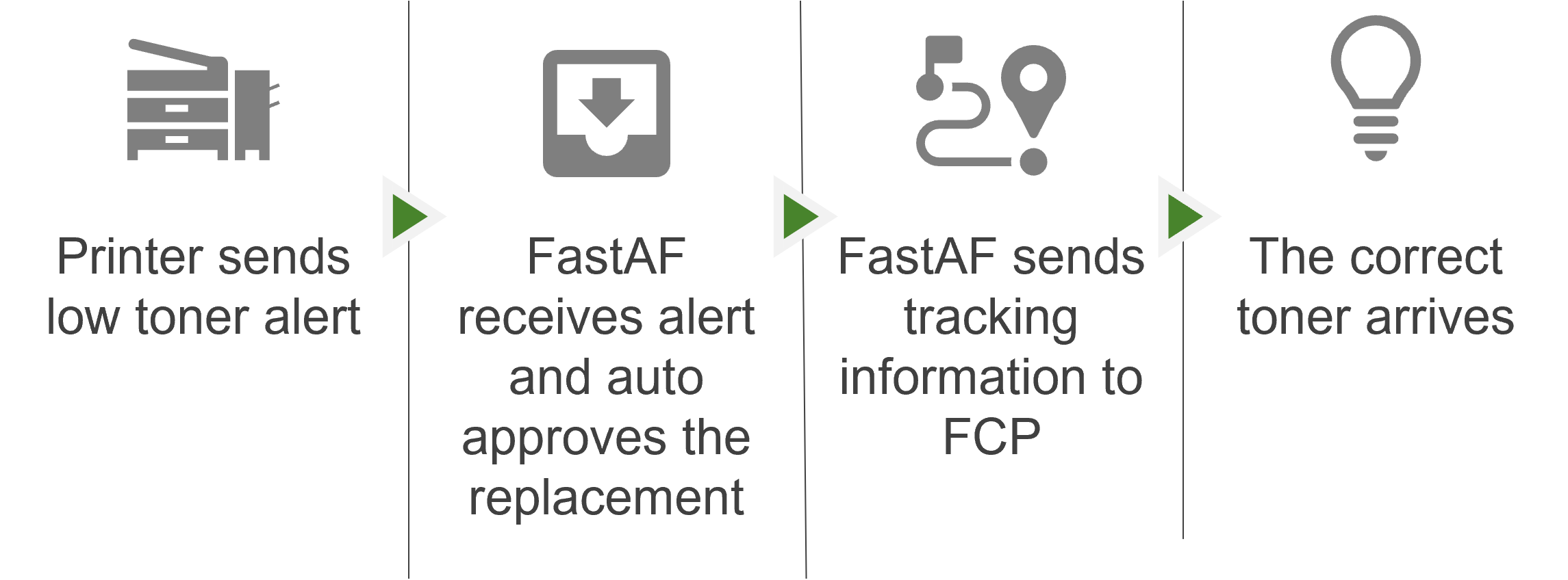 FastAF Process