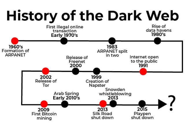 History of the Dark Web [Timeline]